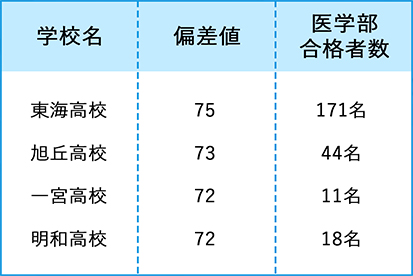 偏差値70以上の進学校