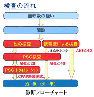 診断フローチャート